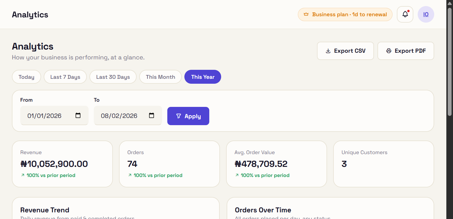 Kweek analytics page showing revenue trend and order volume